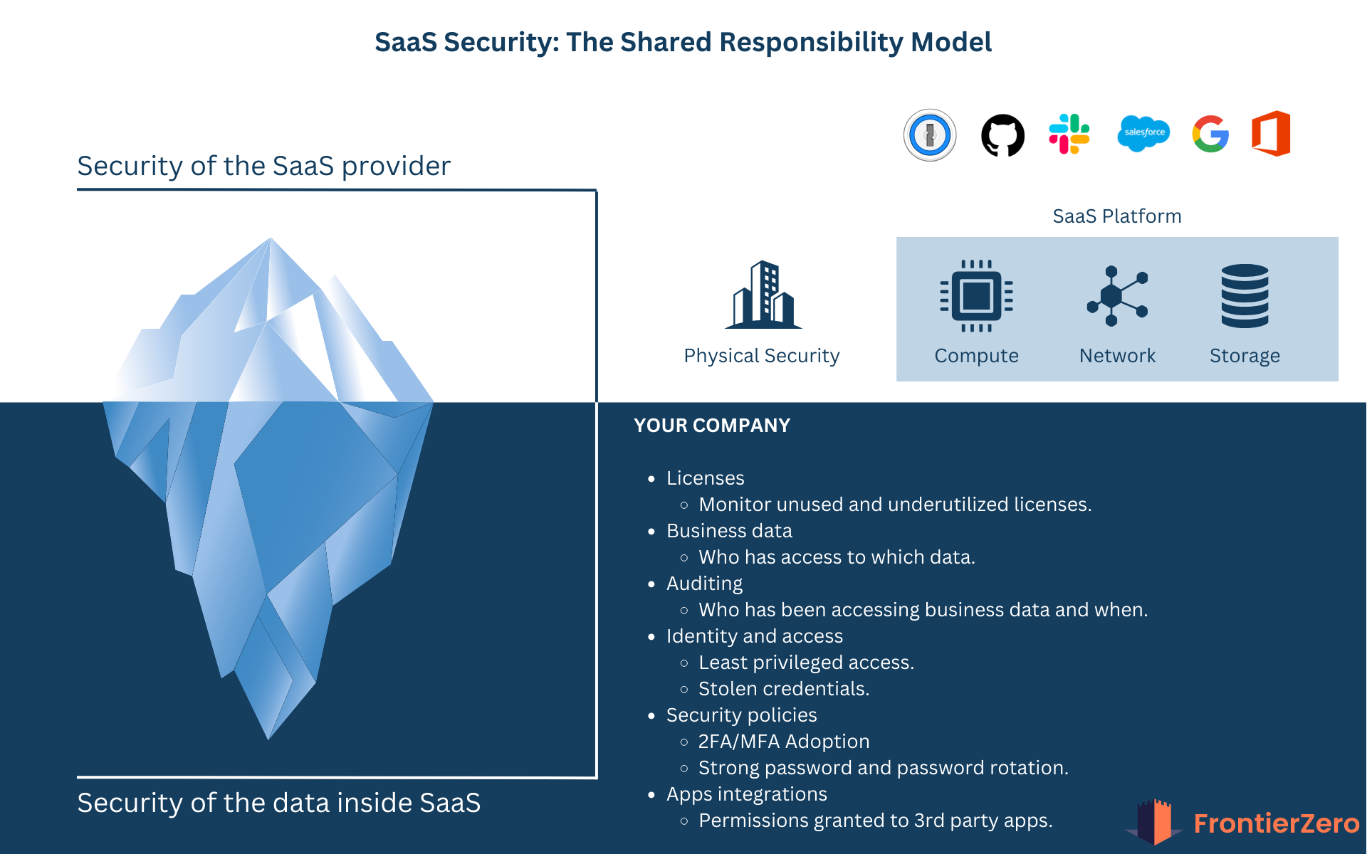 Shared Responsibility Model