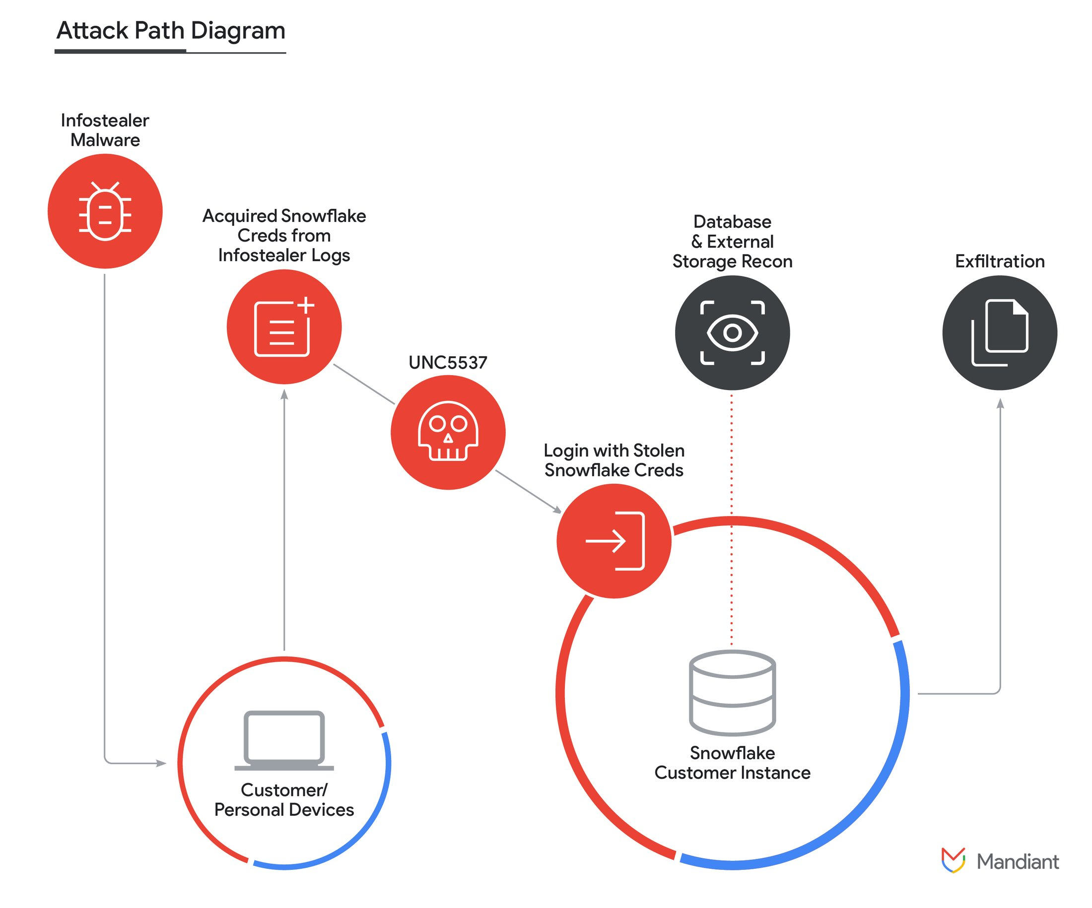 Mandiant Snowflake breach analysis